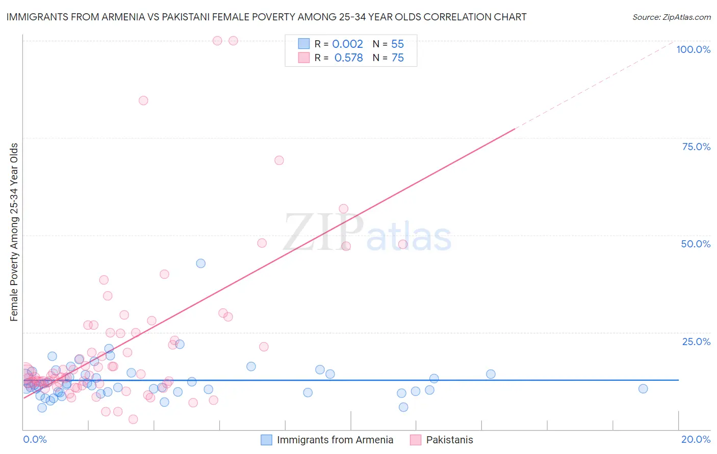 Immigrants from Armenia vs Pakistani Female Poverty Among 25-34 Year Olds