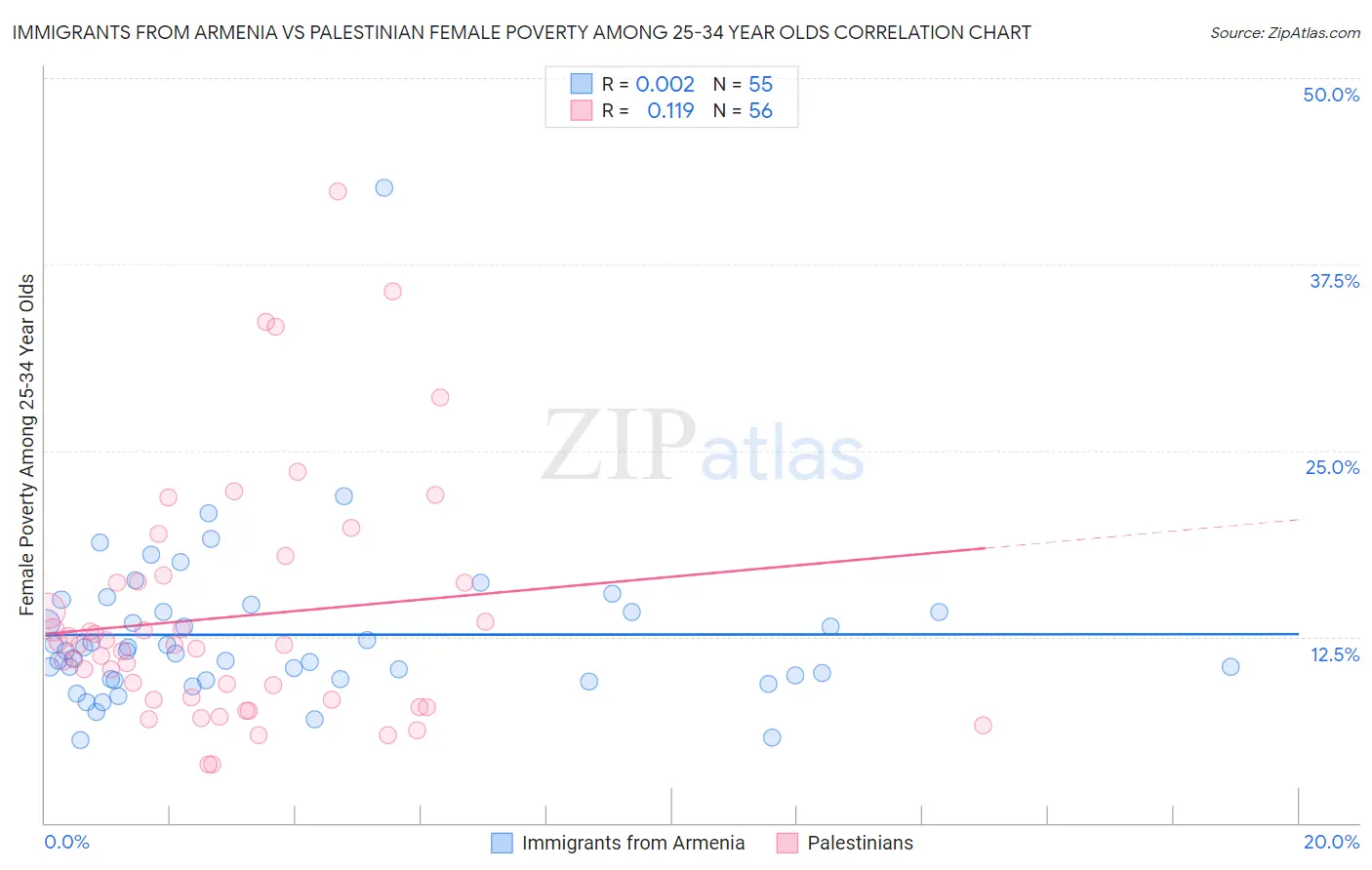 Immigrants from Armenia vs Palestinian Female Poverty Among 25-34 Year Olds
