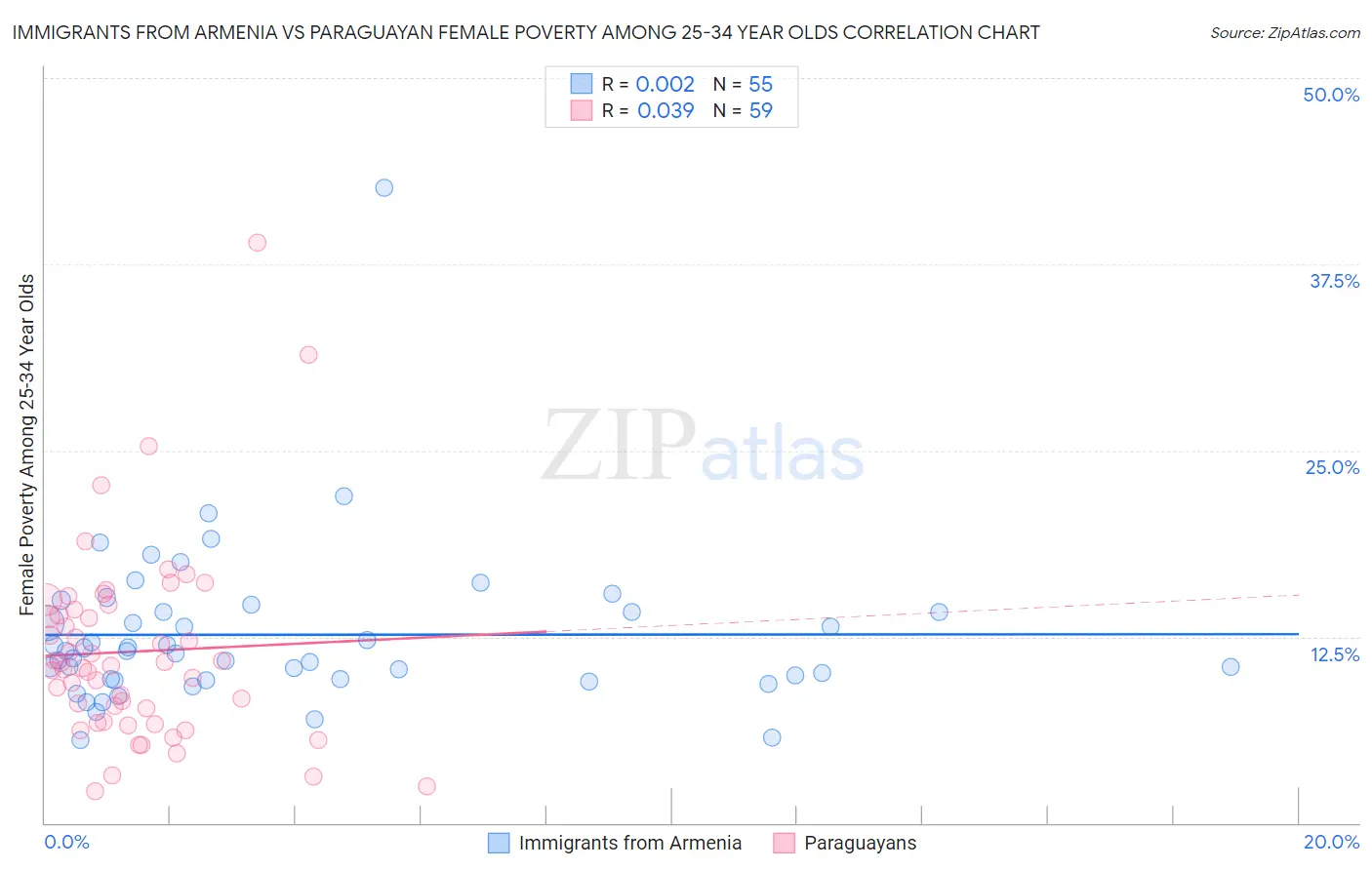 Immigrants from Armenia vs Paraguayan Female Poverty Among 25-34 Year Olds