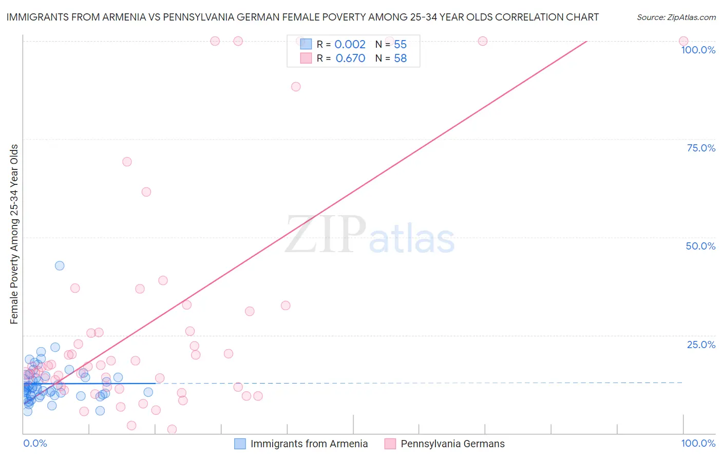 Immigrants from Armenia vs Pennsylvania German Female Poverty Among 25-34 Year Olds