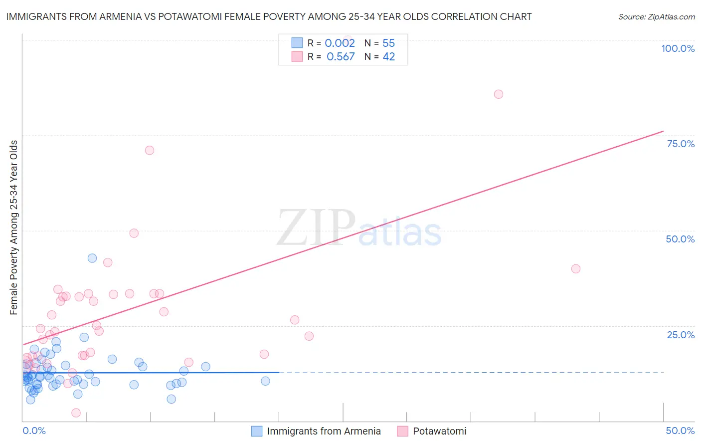 Immigrants from Armenia vs Potawatomi Female Poverty Among 25-34 Year Olds