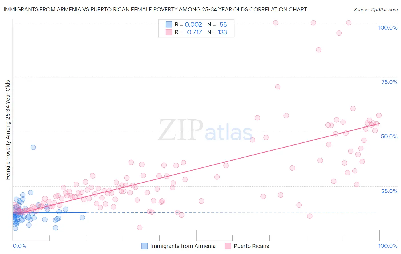 Immigrants from Armenia vs Puerto Rican Female Poverty Among 25-34 Year Olds
