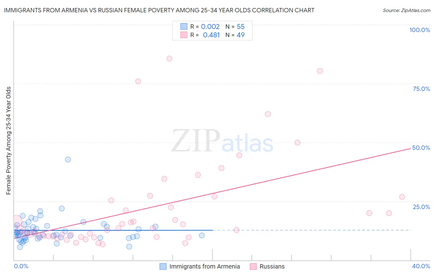 Immigrants from Armenia vs Russian Female Poverty Among 25-34 Year Olds