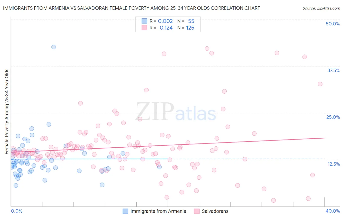 Immigrants from Armenia vs Salvadoran Female Poverty Among 25-34 Year Olds