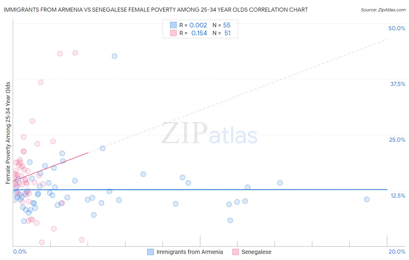 Immigrants from Armenia vs Senegalese Female Poverty Among 25-34 Year Olds