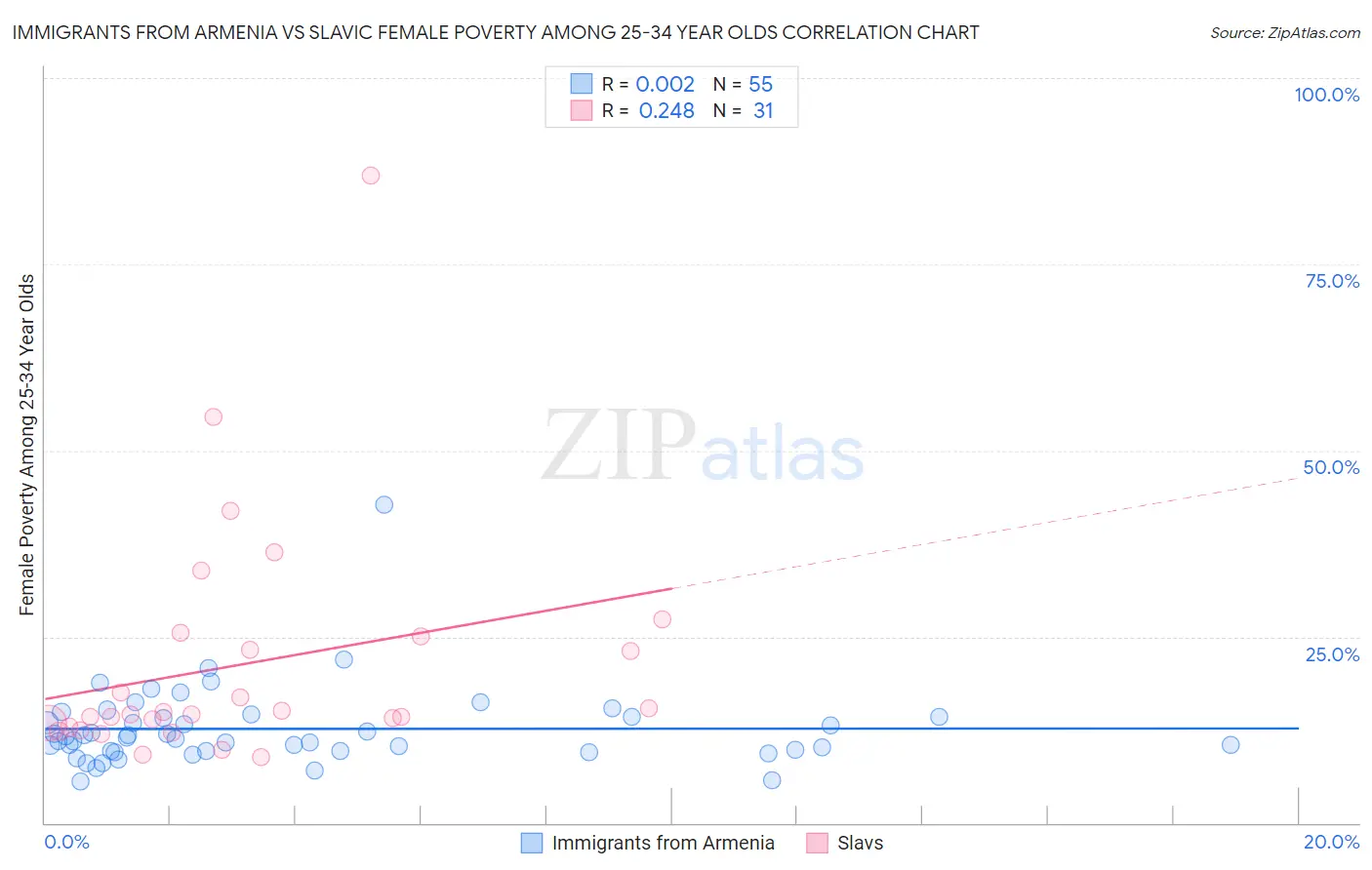 Immigrants from Armenia vs Slavic Female Poverty Among 25-34 Year Olds