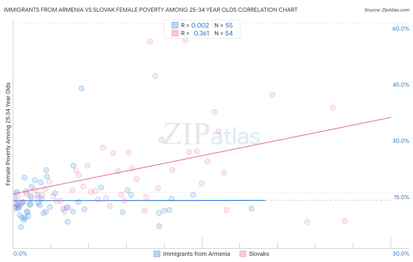 Immigrants from Armenia vs Slovak Female Poverty Among 25-34 Year Olds