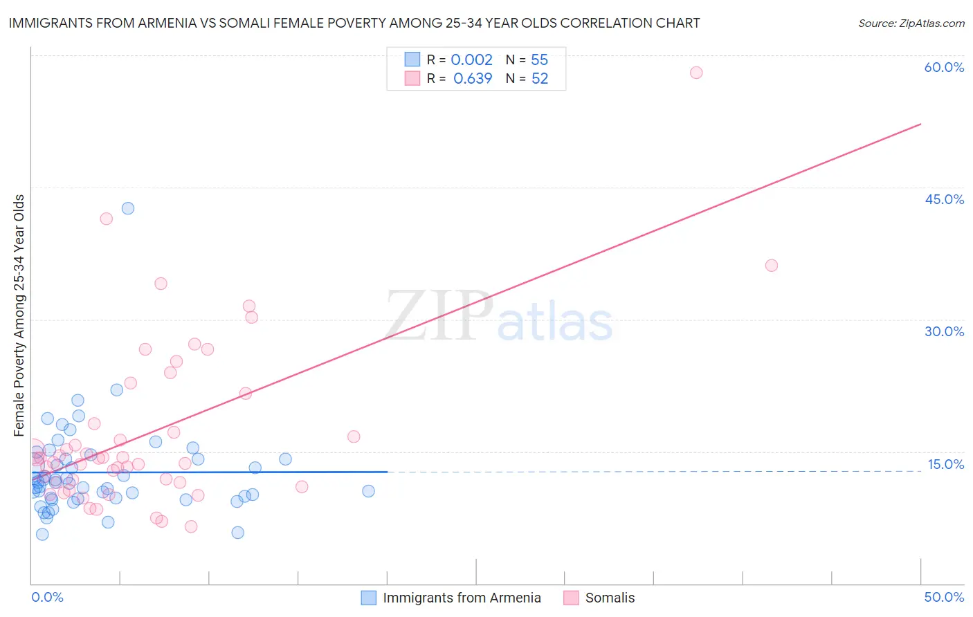 Immigrants from Armenia vs Somali Female Poverty Among 25-34 Year Olds