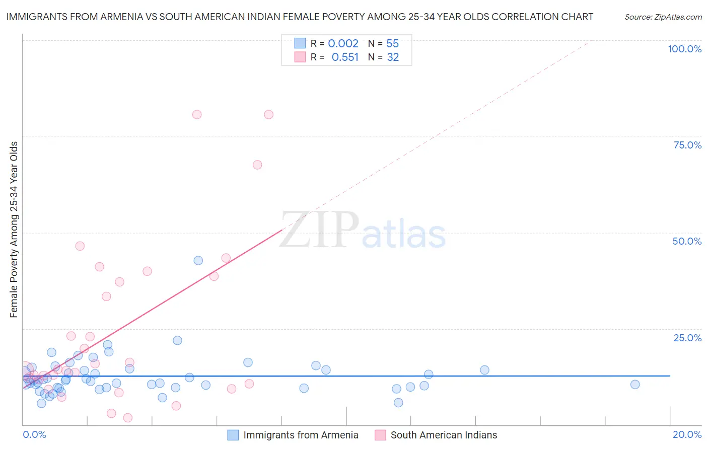 Immigrants from Armenia vs South American Indian Female Poverty Among 25-34 Year Olds