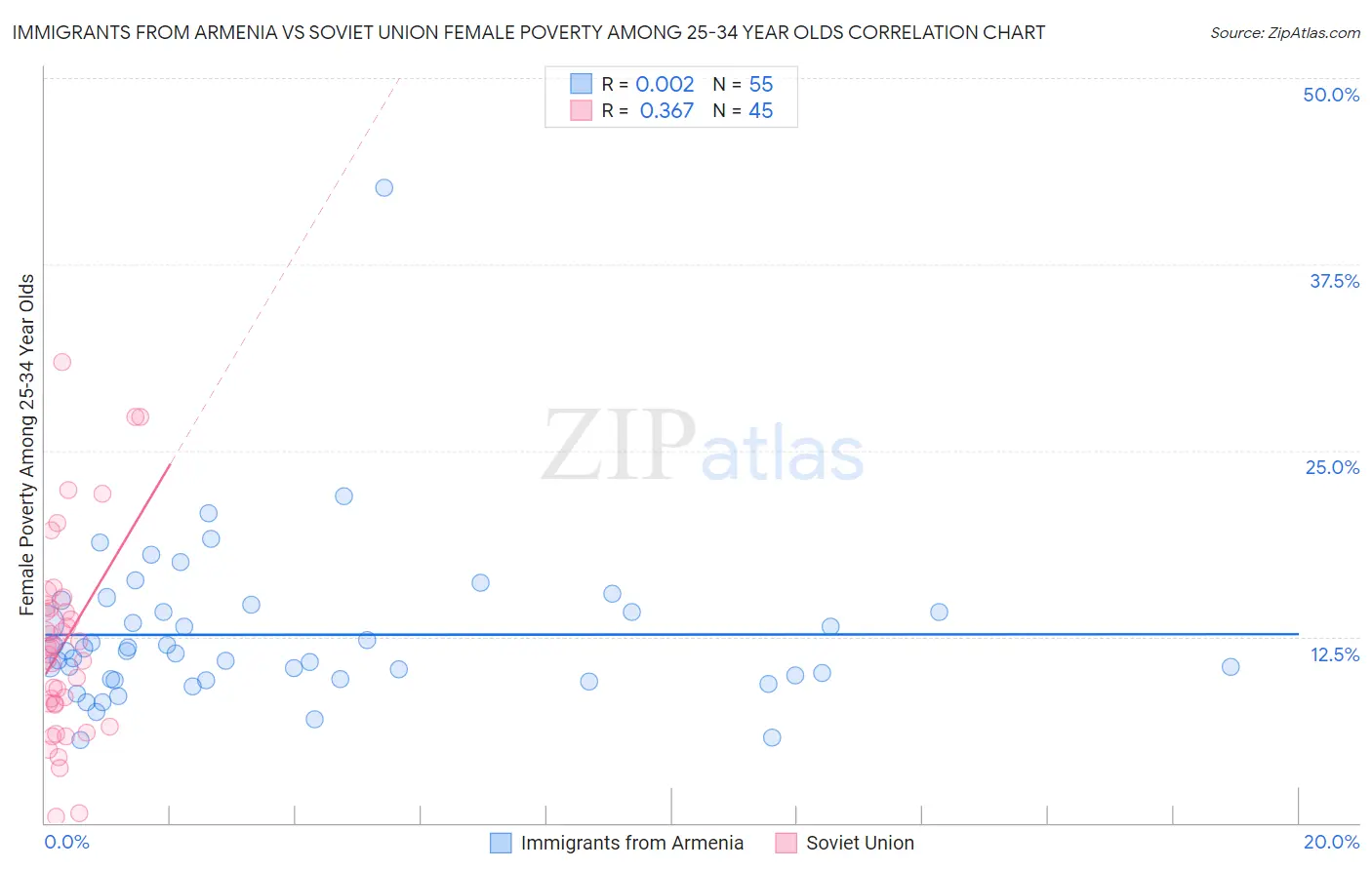 Immigrants from Armenia vs Soviet Union Female Poverty Among 25-34 Year Olds