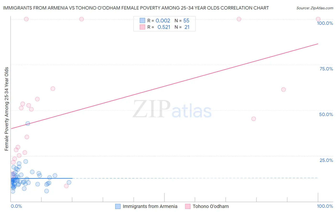 Immigrants from Armenia vs Tohono O'odham Female Poverty Among 25-34 Year Olds