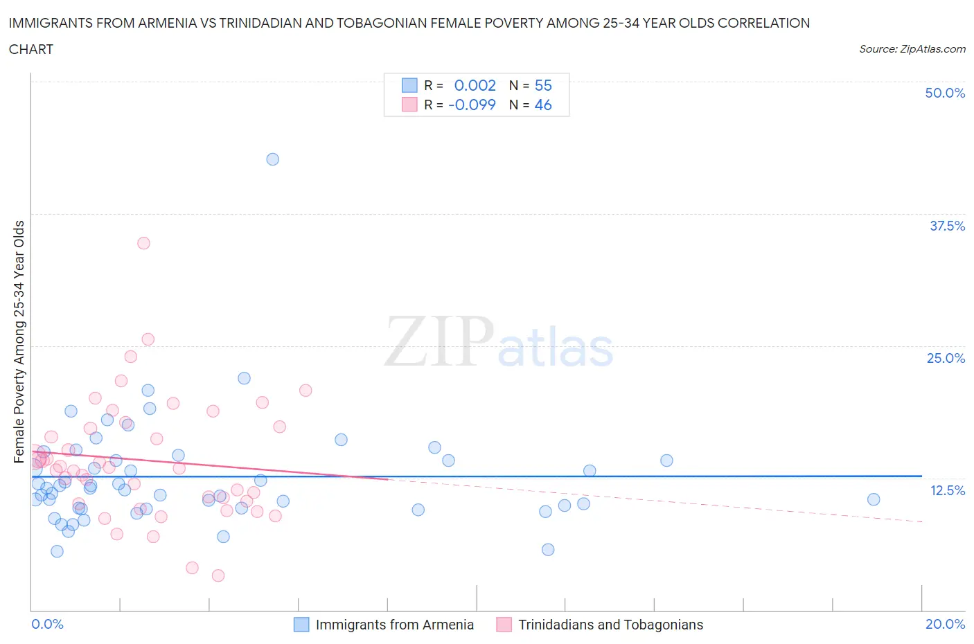 Immigrants from Armenia vs Trinidadian and Tobagonian Female Poverty Among 25-34 Year Olds