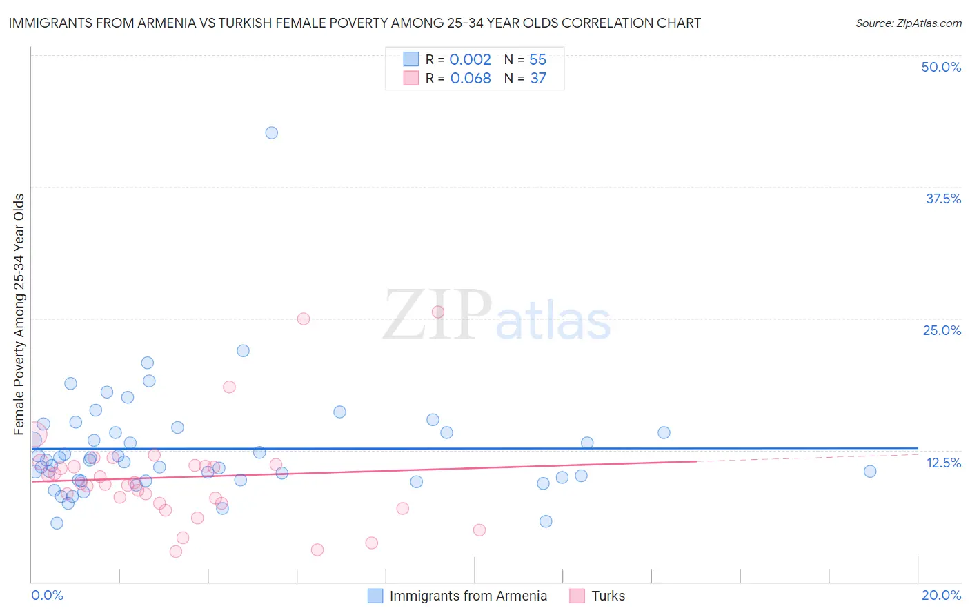 Immigrants from Armenia vs Turkish Female Poverty Among 25-34 Year Olds