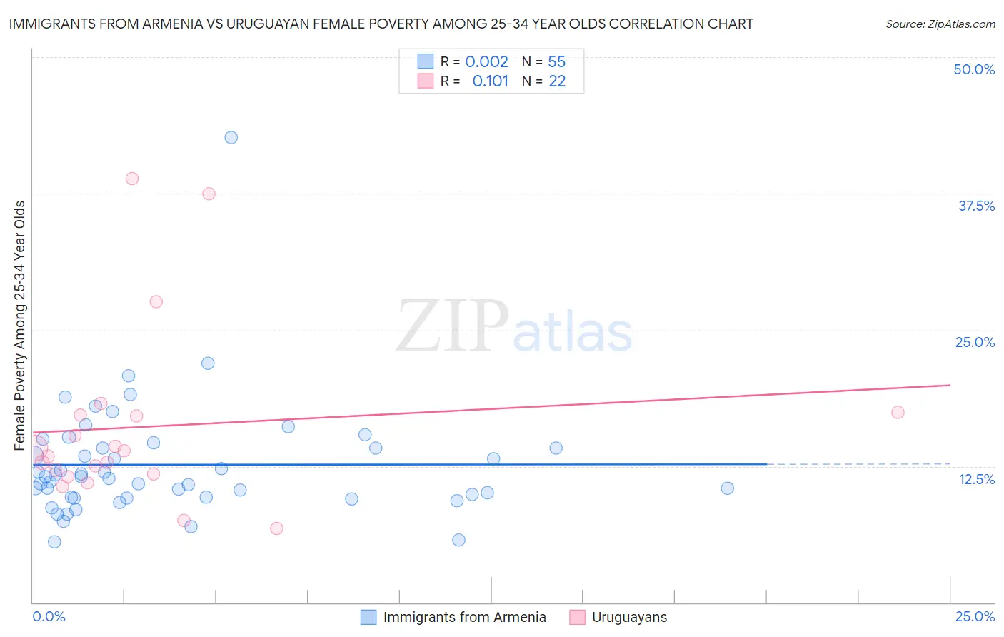 Immigrants from Armenia vs Uruguayan Female Poverty Among 25-34 Year Olds