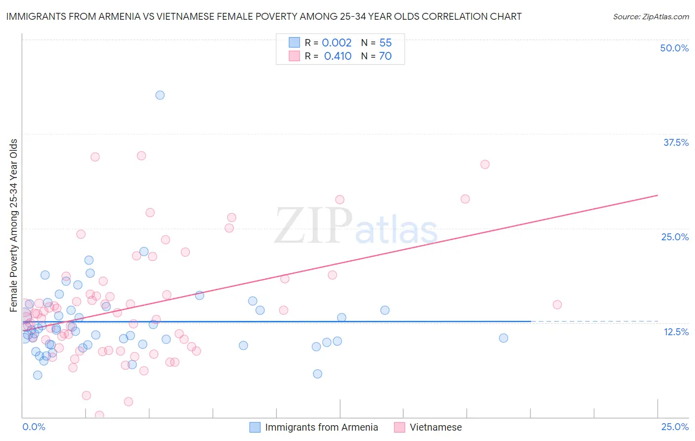 Immigrants from Armenia vs Vietnamese Female Poverty Among 25-34 Year Olds