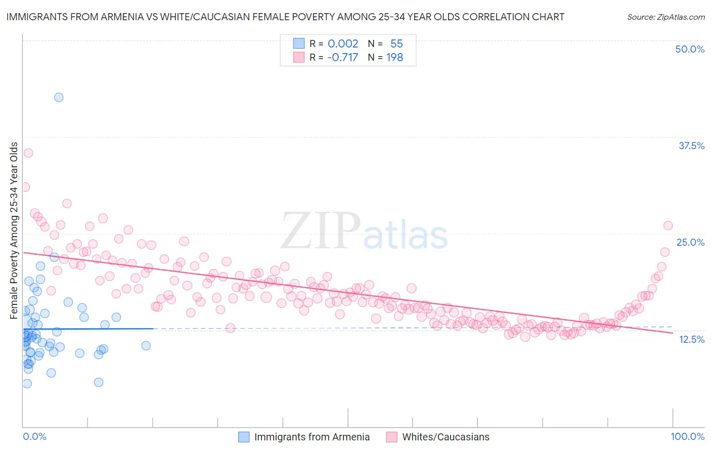 Immigrants from Armenia vs White/Caucasian Female Poverty Among 25-34 Year Olds
