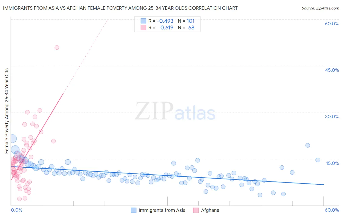 Immigrants from Asia vs Afghan Female Poverty Among 25-34 Year Olds