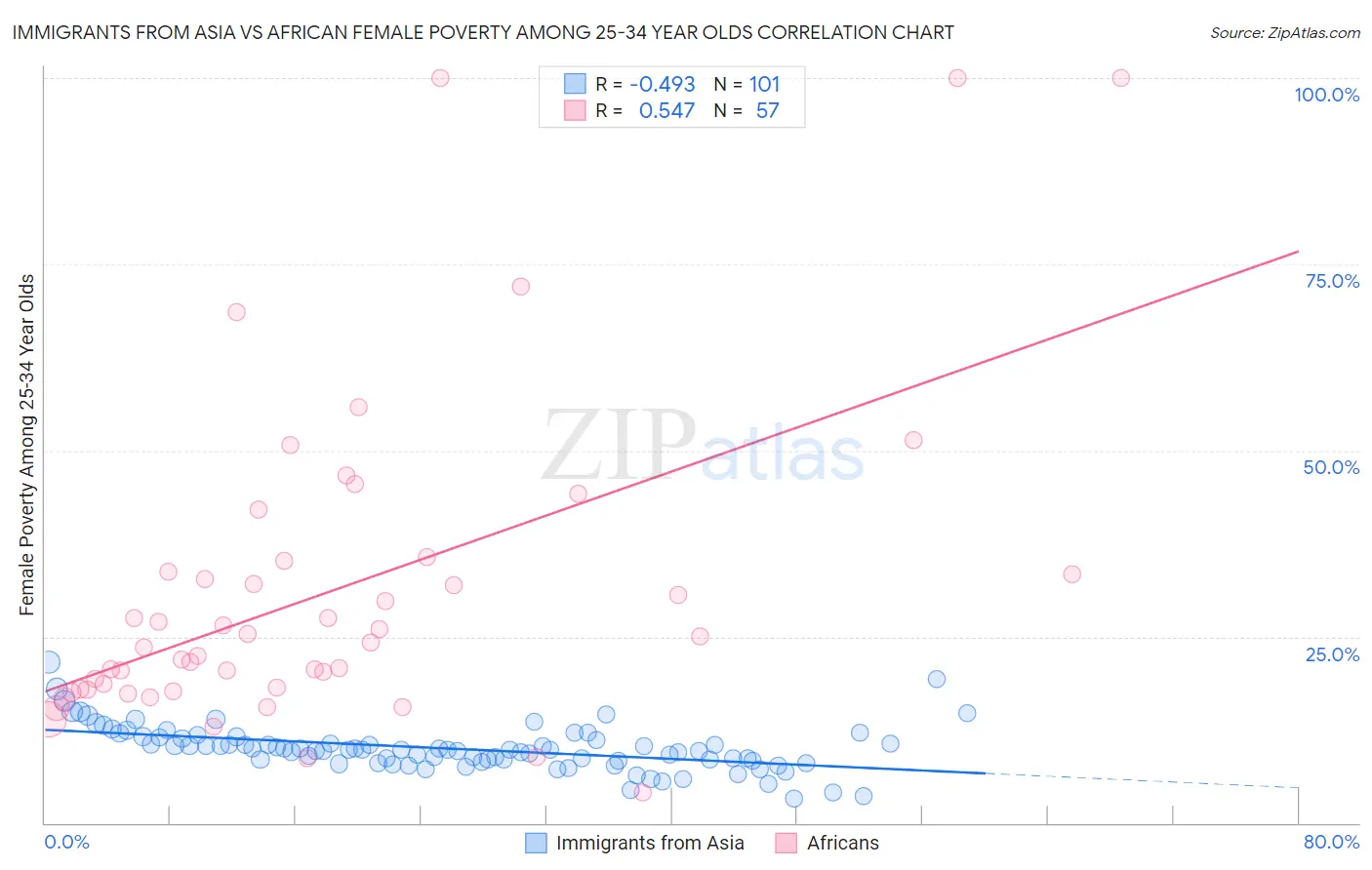 Immigrants from Asia vs African Female Poverty Among 25-34 Year Olds