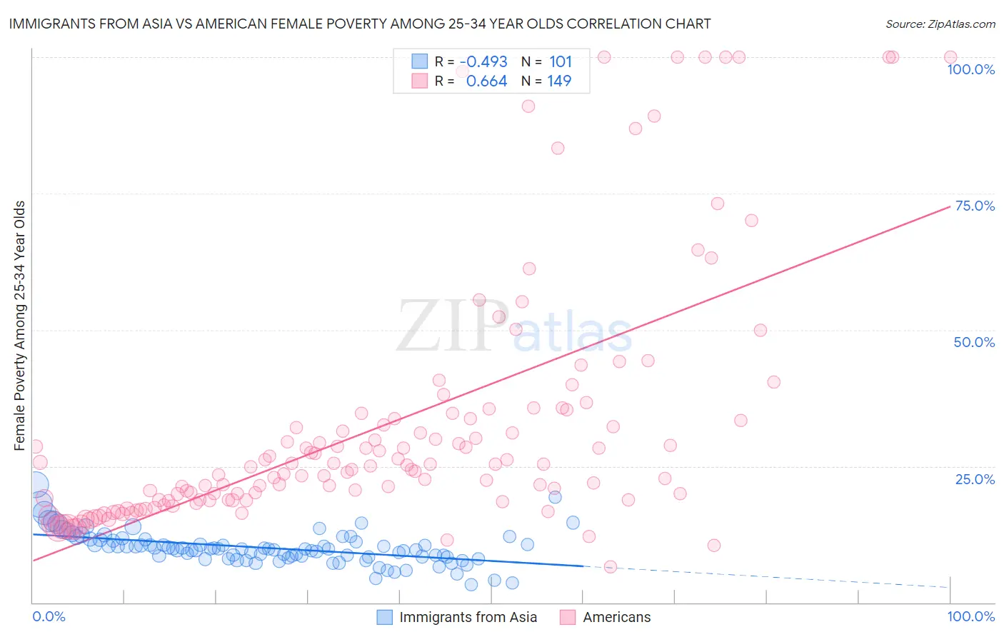 Immigrants from Asia vs American Female Poverty Among 25-34 Year Olds