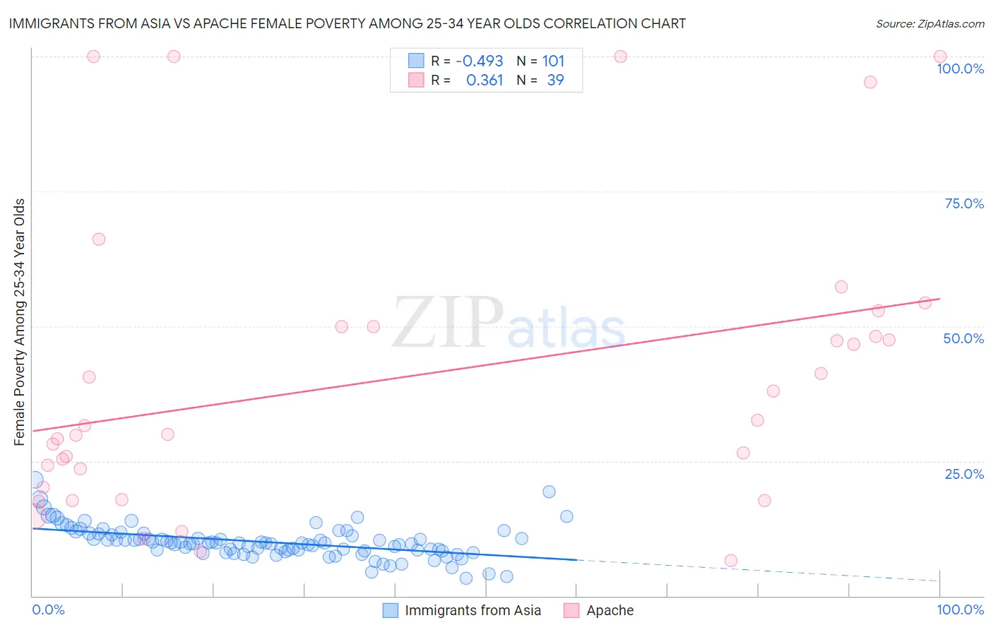 Immigrants from Asia vs Apache Female Poverty Among 25-34 Year Olds