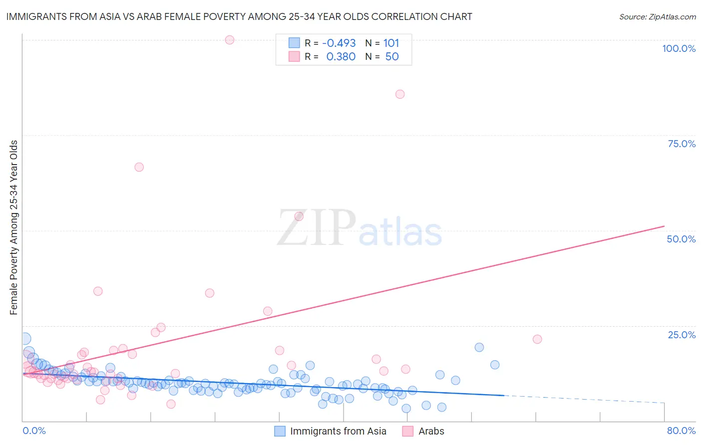 Immigrants from Asia vs Arab Female Poverty Among 25-34 Year Olds