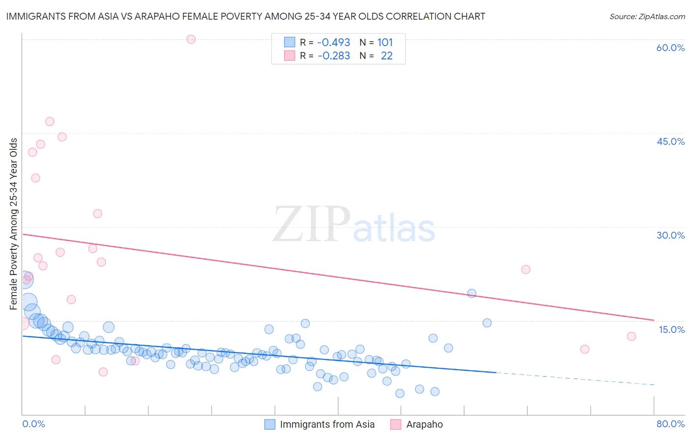 Immigrants from Asia vs Arapaho Female Poverty Among 25-34 Year Olds