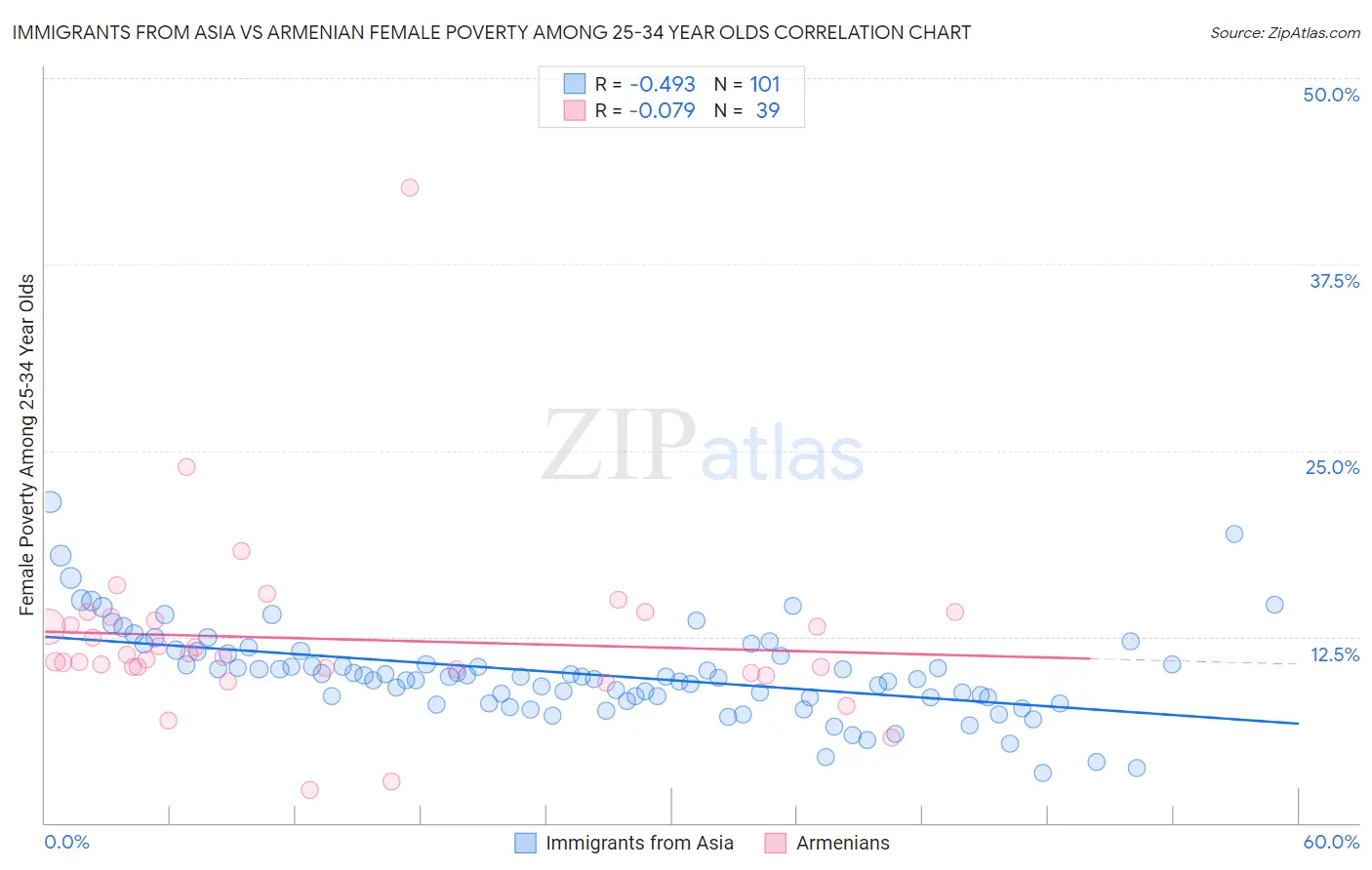 Immigrants from Asia vs Armenian Female Poverty Among 25-34 Year Olds