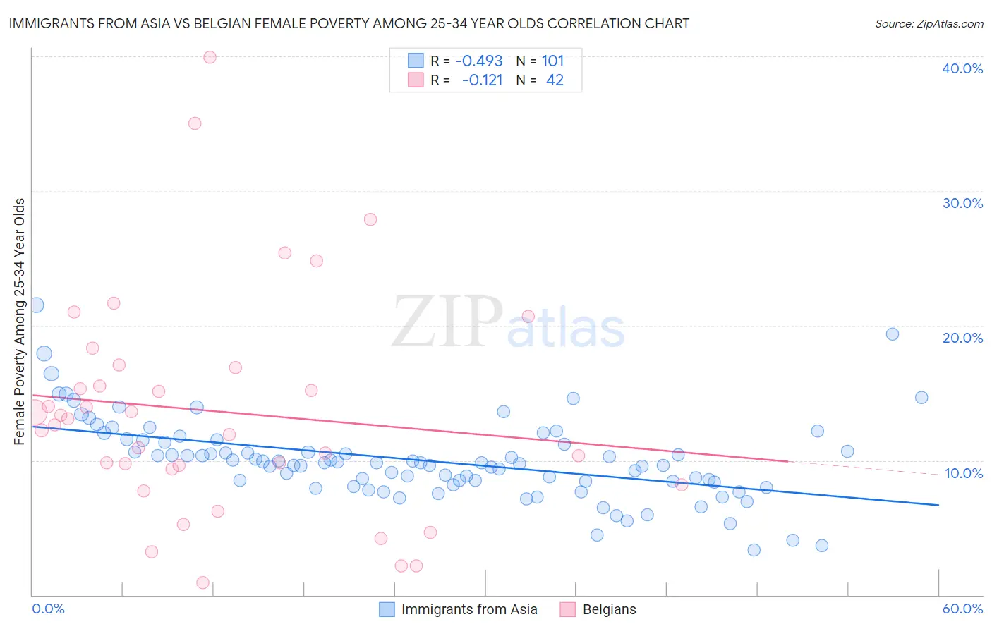 Immigrants from Asia vs Belgian Female Poverty Among 25-34 Year Olds