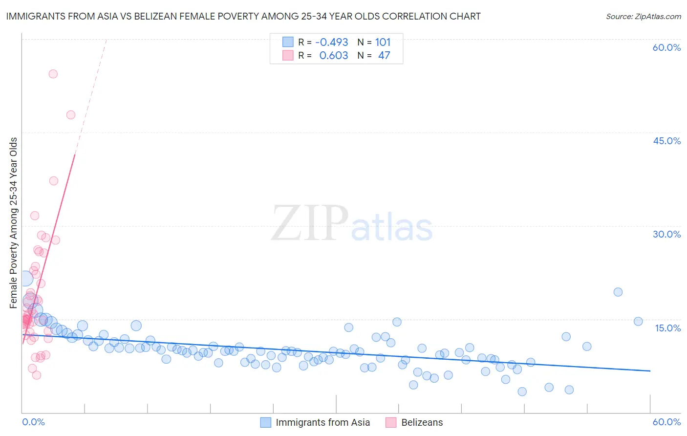 Immigrants from Asia vs Belizean Female Poverty Among 25-34 Year Olds