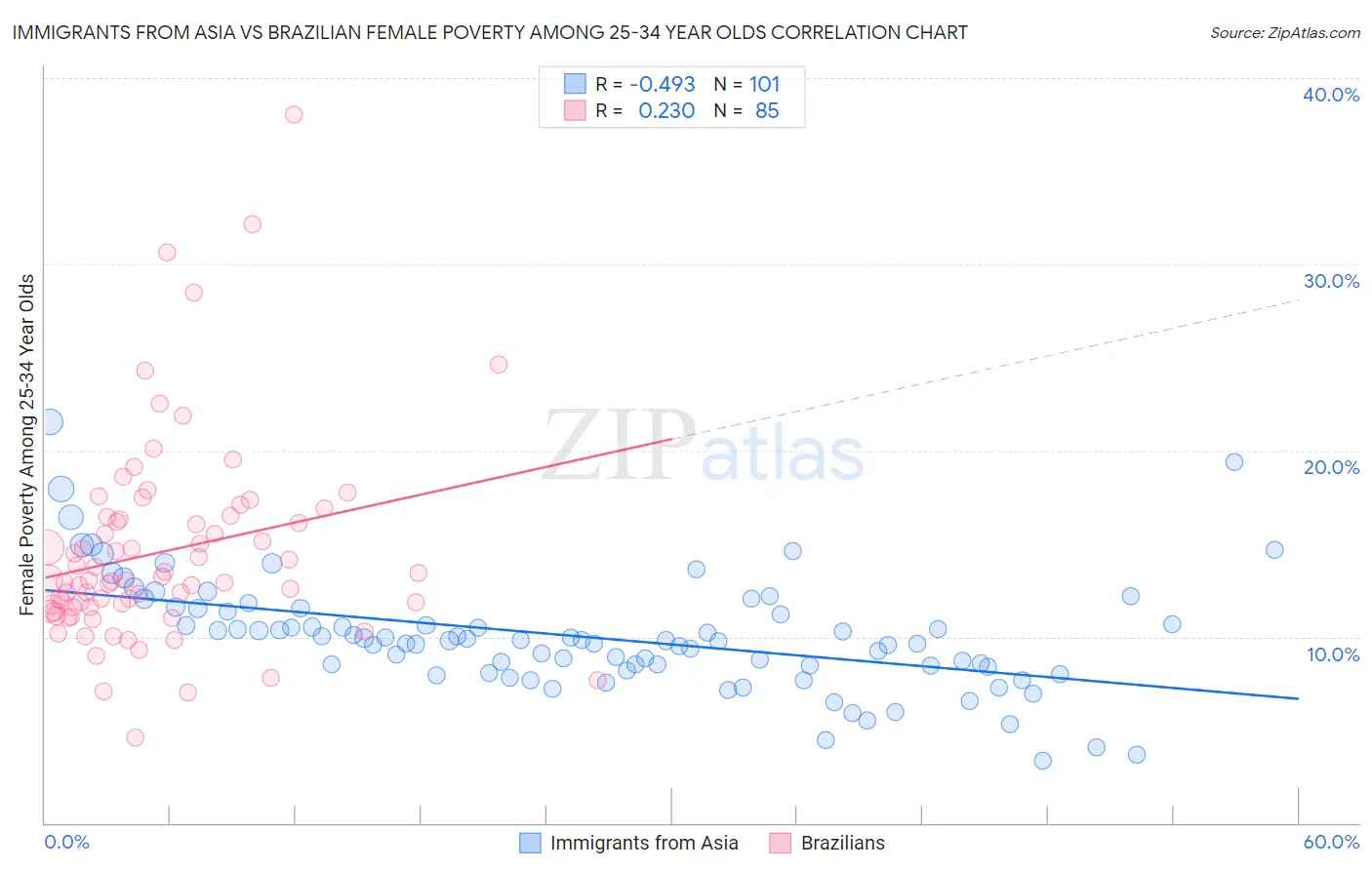 Immigrants from Asia vs Brazilian Female Poverty Among 25-34 Year Olds