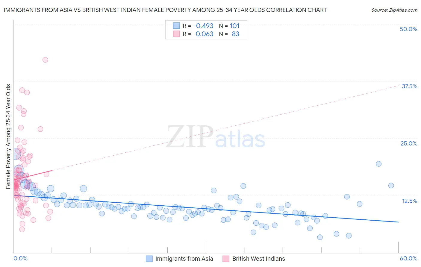 Immigrants from Asia vs British West Indian Female Poverty Among 25-34 Year Olds