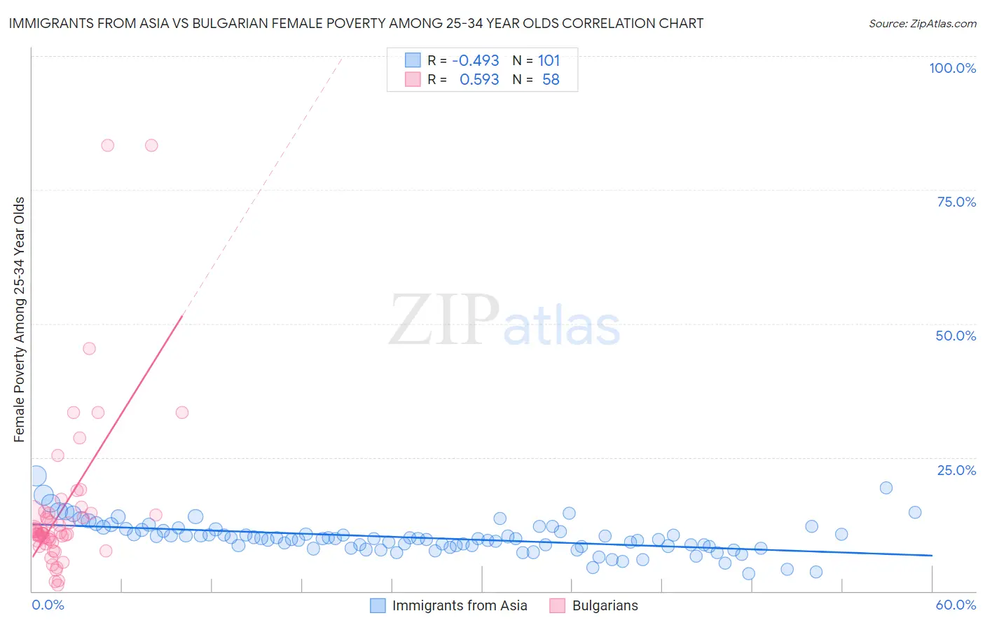 Immigrants from Asia vs Bulgarian Female Poverty Among 25-34 Year Olds