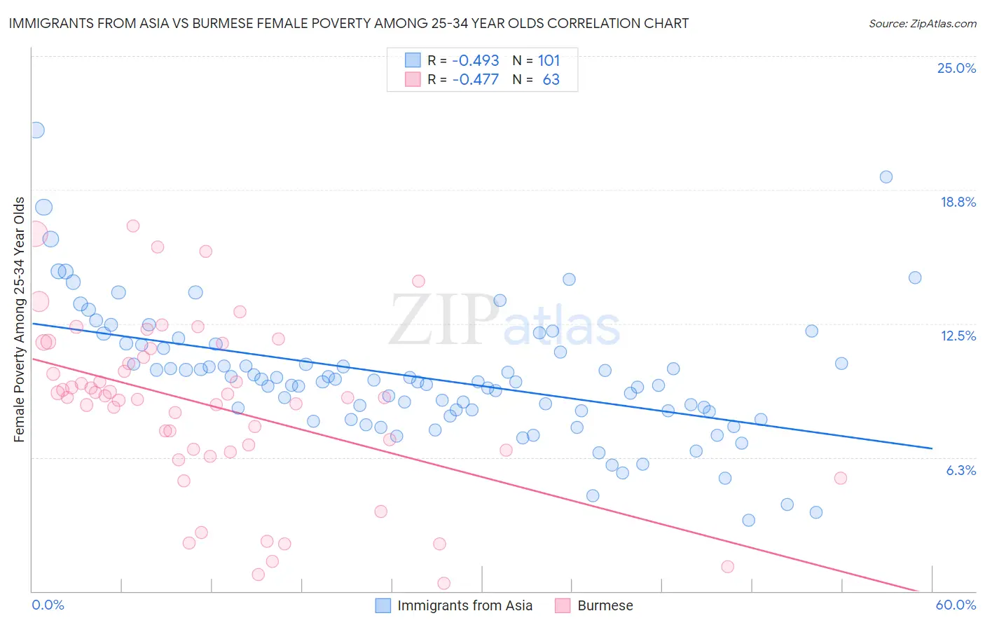Immigrants from Asia vs Burmese Female Poverty Among 25-34 Year Olds