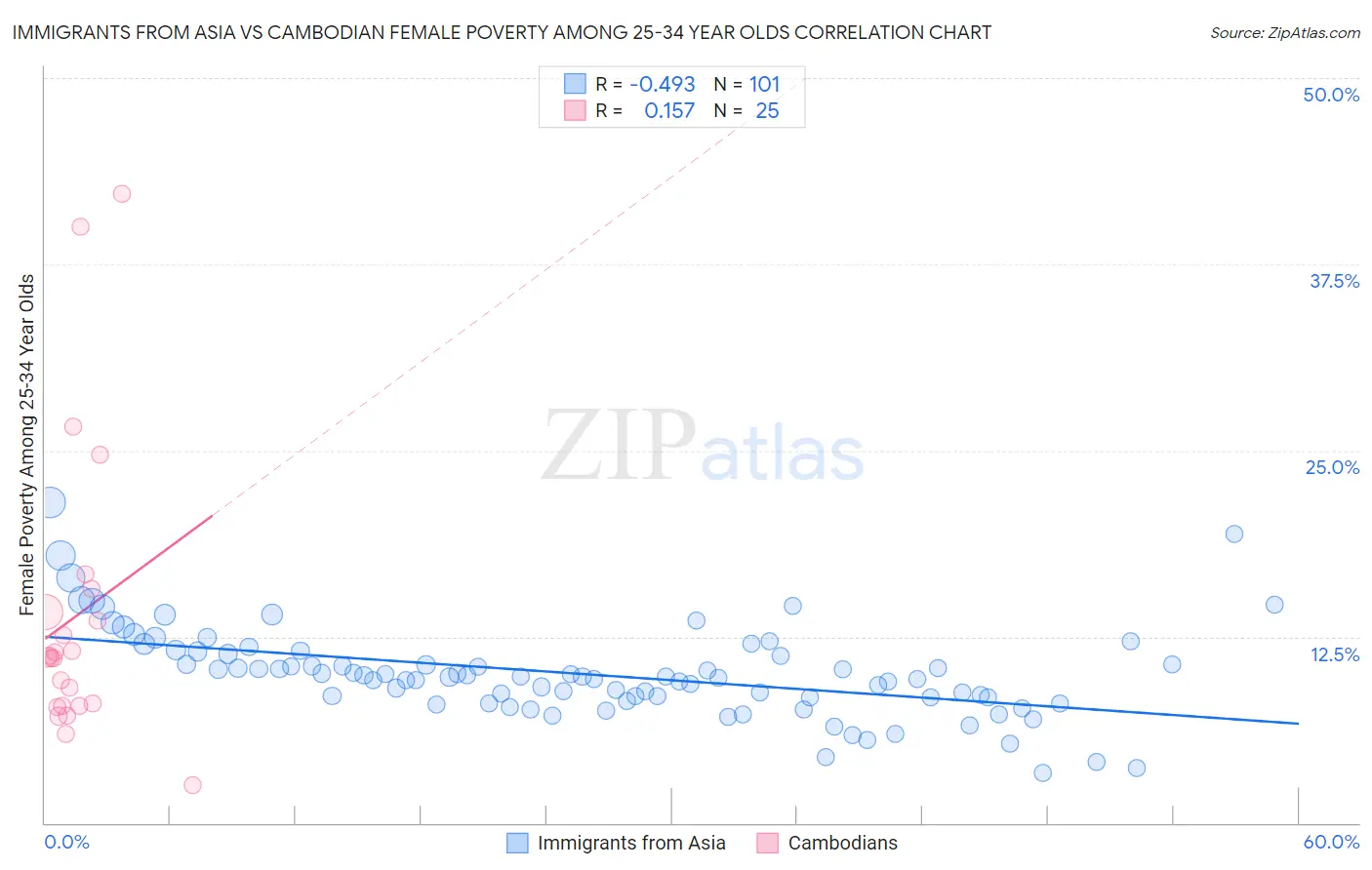 Immigrants from Asia vs Cambodian Female Poverty Among 25-34 Year Olds