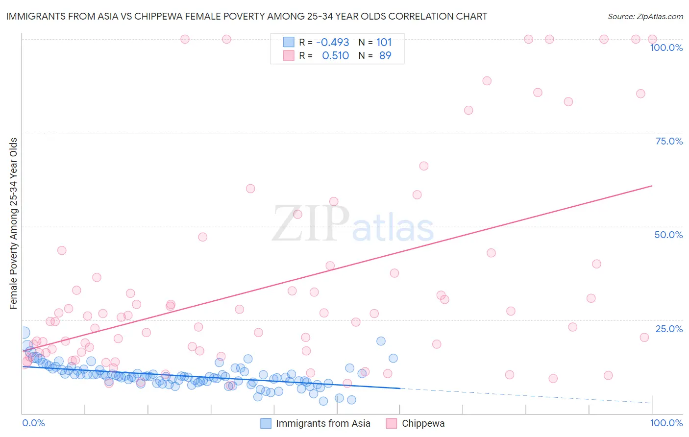 Immigrants from Asia vs Chippewa Female Poverty Among 25-34 Year Olds