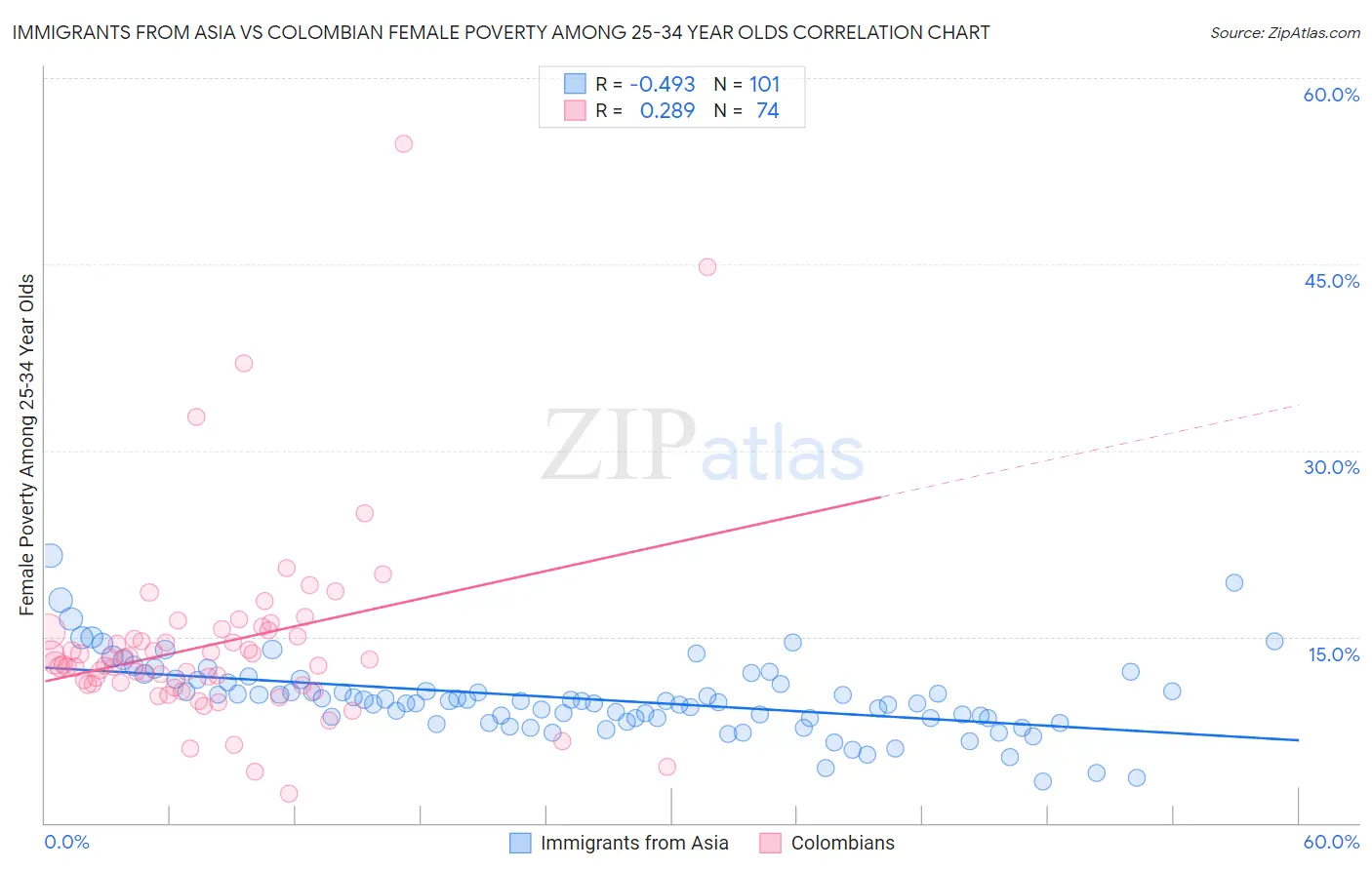 Immigrants from Asia vs Colombian Female Poverty Among 25-34 Year Olds