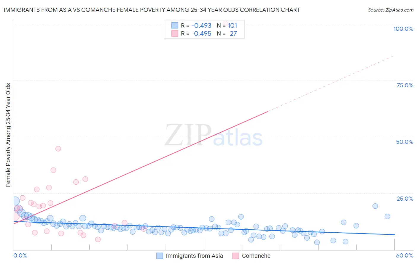 Immigrants from Asia vs Comanche Female Poverty Among 25-34 Year Olds