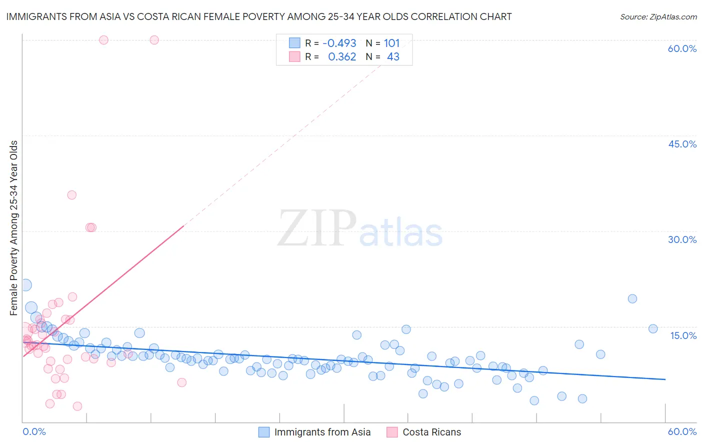 Immigrants from Asia vs Costa Rican Female Poverty Among 25-34 Year Olds
