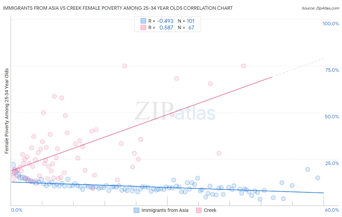 Immigrants from Asia vs Creek Female Poverty Among 25-34 Year Olds