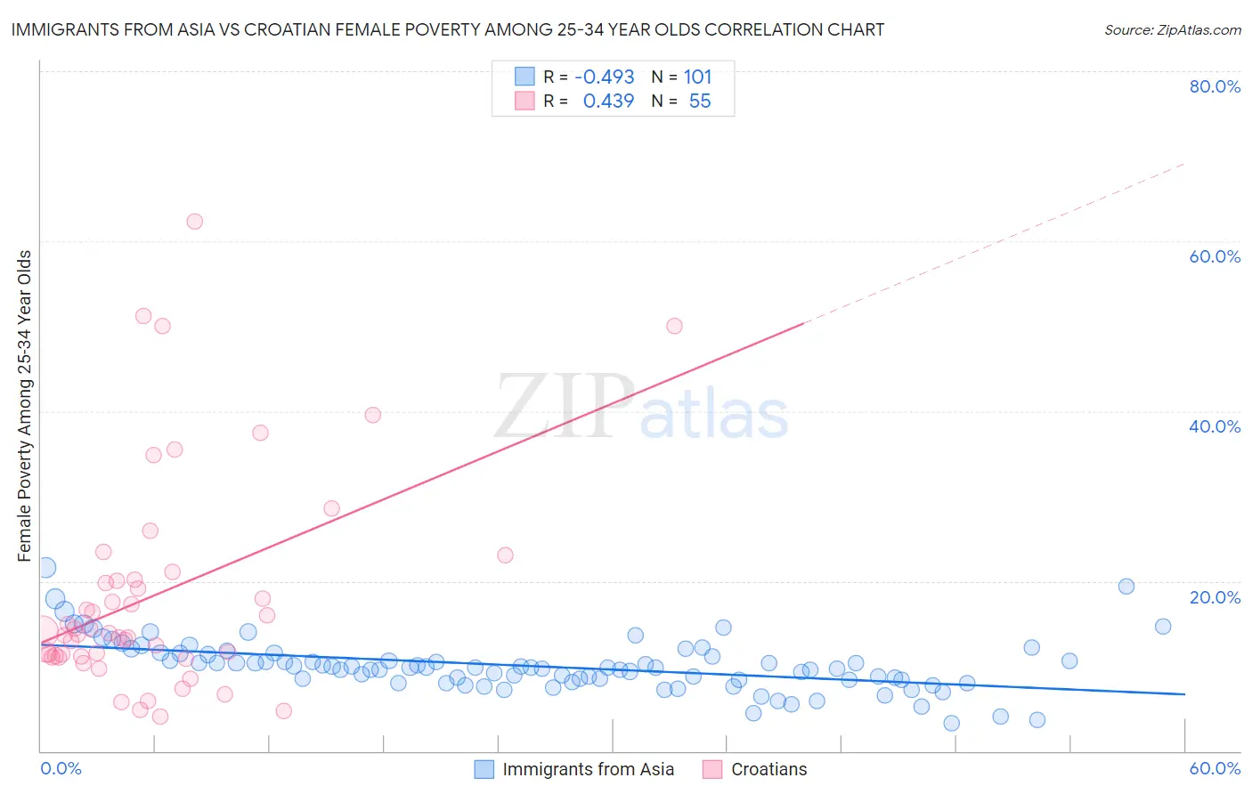 Immigrants from Asia vs Croatian Female Poverty Among 25-34 Year Olds