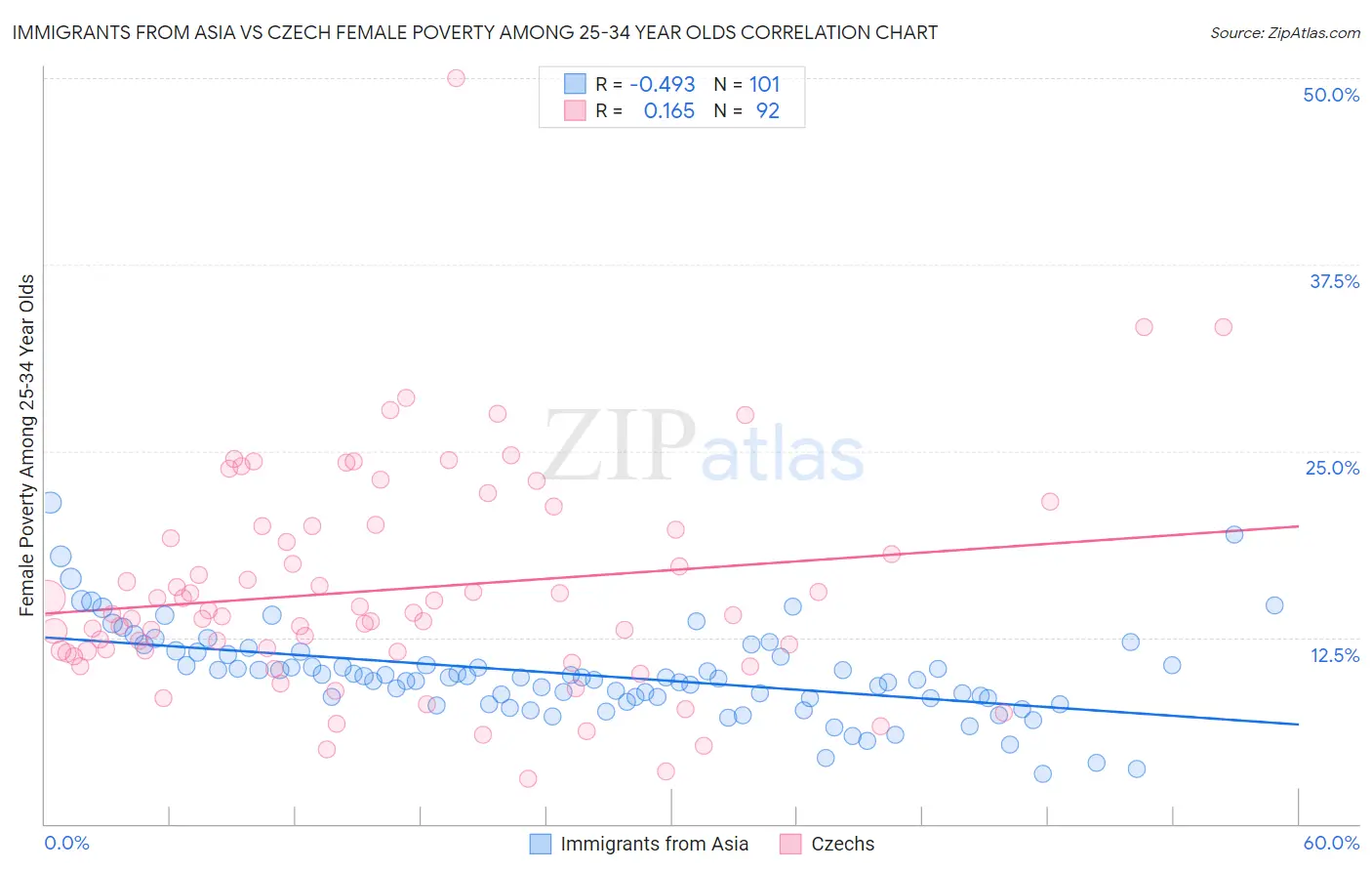 Immigrants from Asia vs Czech Female Poverty Among 25-34 Year Olds