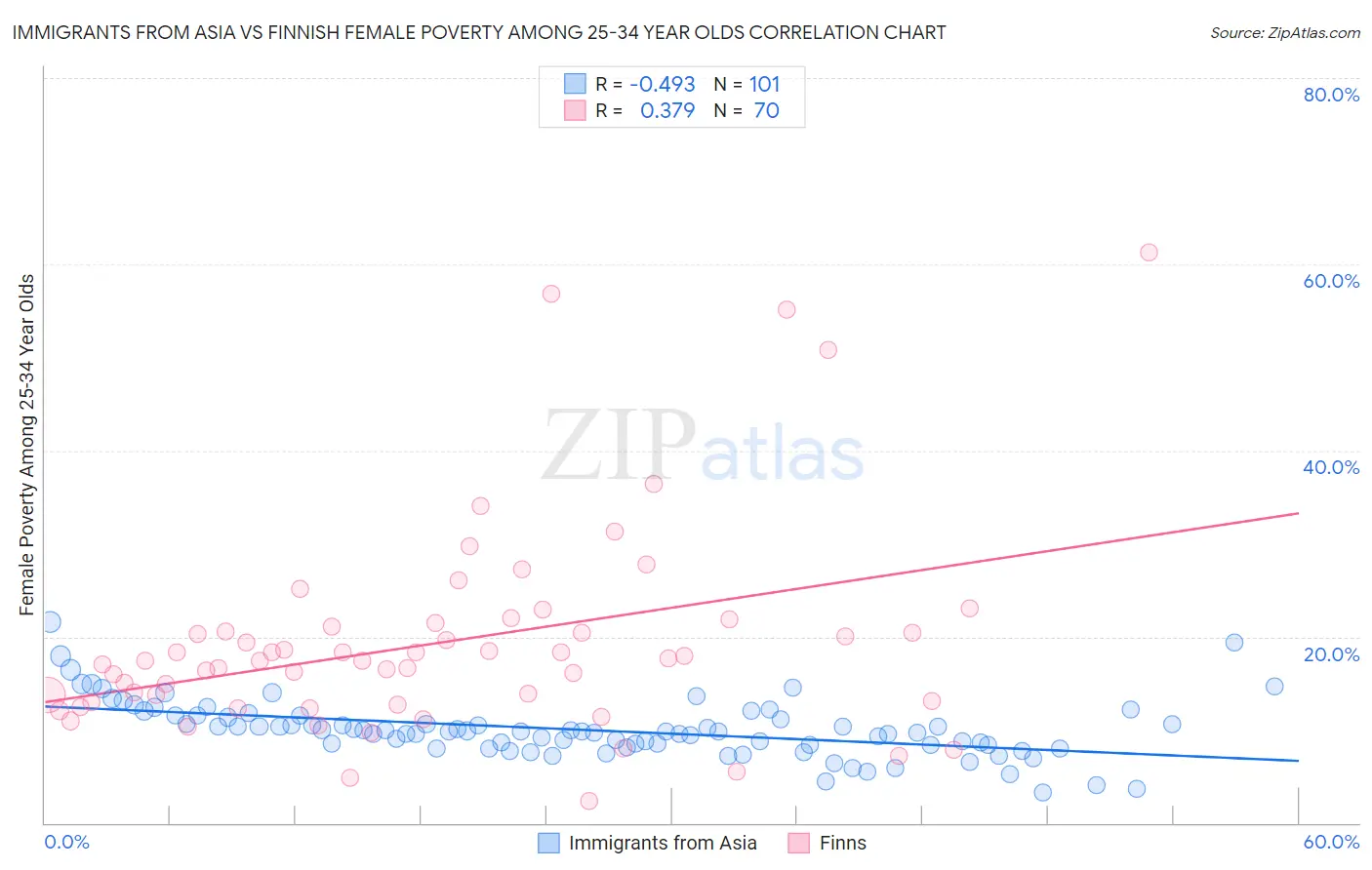 Immigrants from Asia vs Finnish Female Poverty Among 25-34 Year Olds