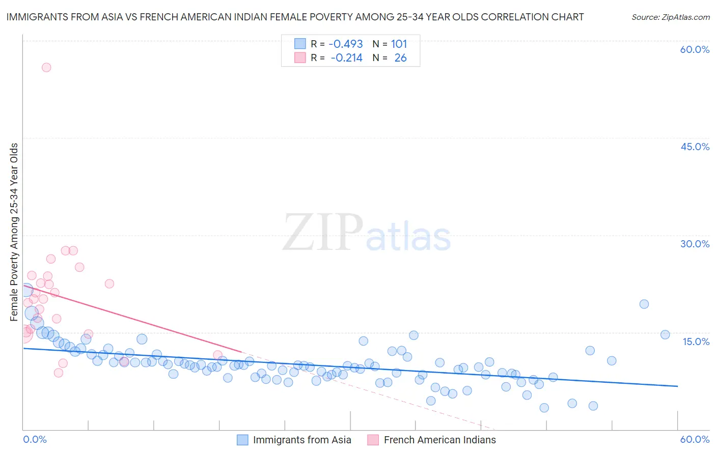 Immigrants from Asia vs French American Indian Female Poverty Among 25-34 Year Olds