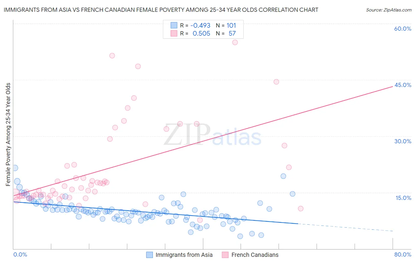 Immigrants from Asia vs French Canadian Female Poverty Among 25-34 Year Olds