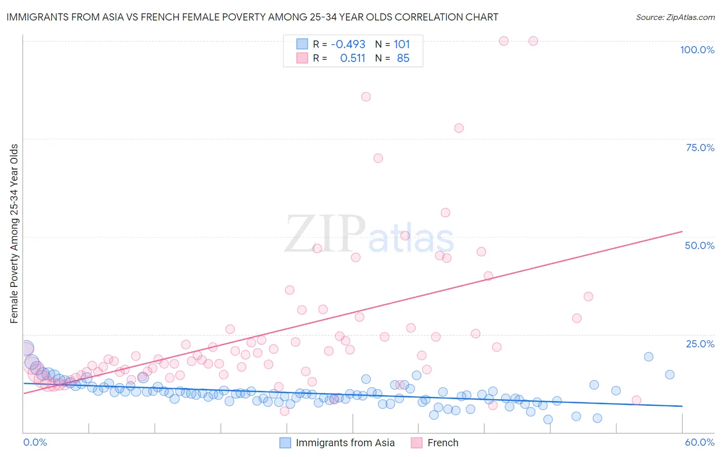 Immigrants from Asia vs French Female Poverty Among 25-34 Year Olds