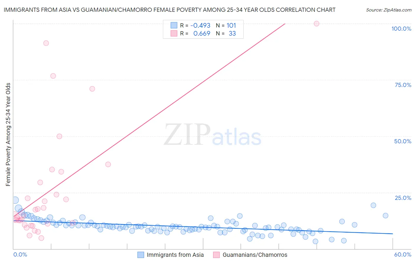 Immigrants from Asia vs Guamanian/Chamorro Female Poverty Among 25-34 Year Olds