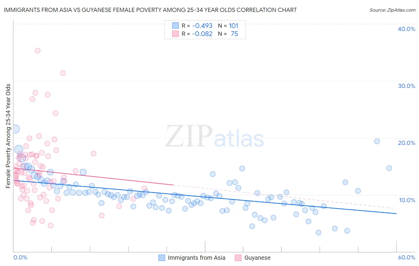 Immigrants from Asia vs Guyanese Female Poverty Among 25-34 Year Olds