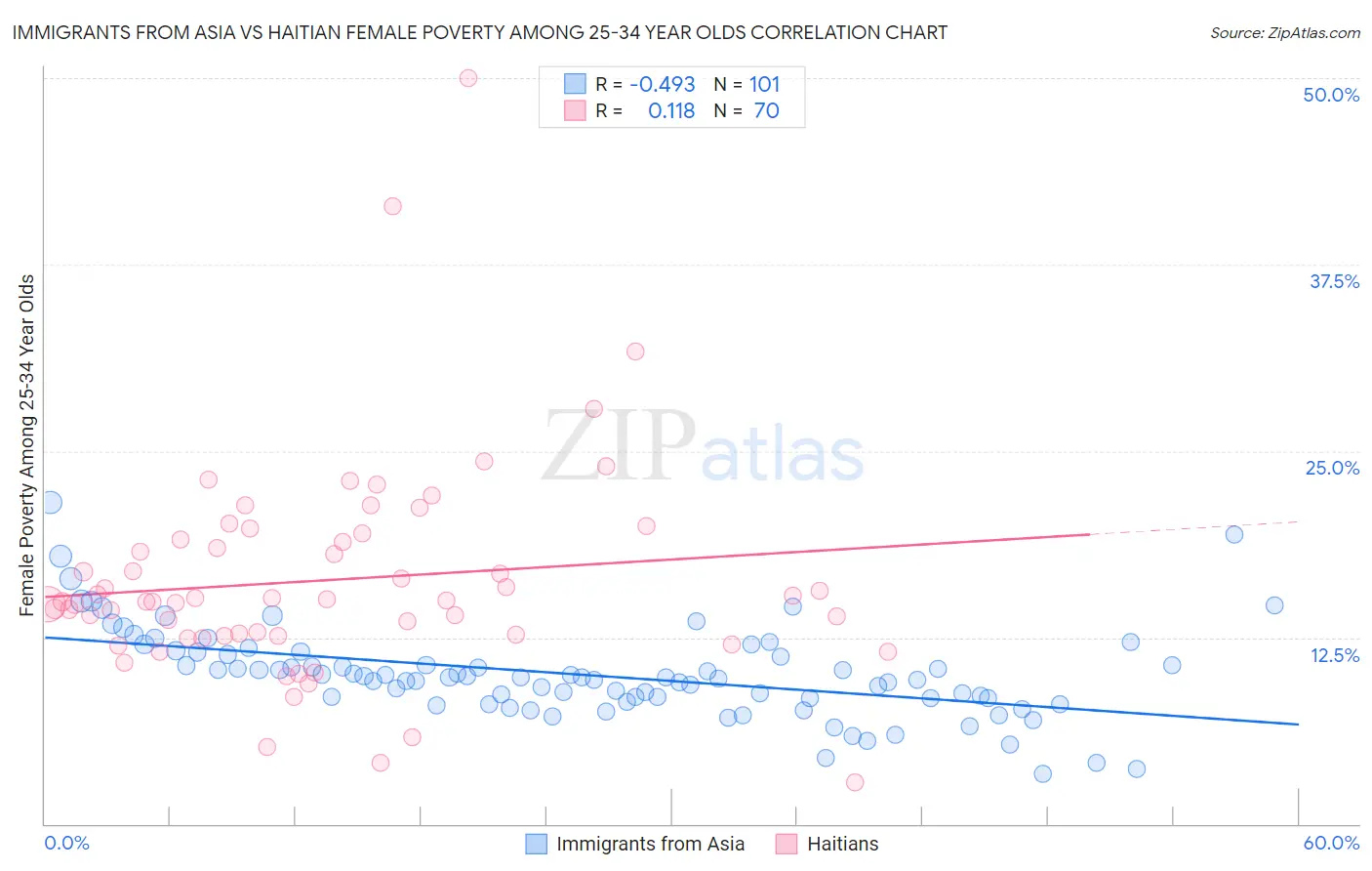 Immigrants from Asia vs Haitian Female Poverty Among 25-34 Year Olds