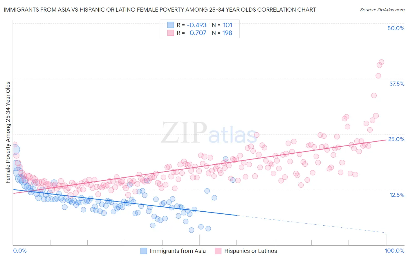 Immigrants from Asia vs Hispanic or Latino Female Poverty Among 25-34 Year Olds