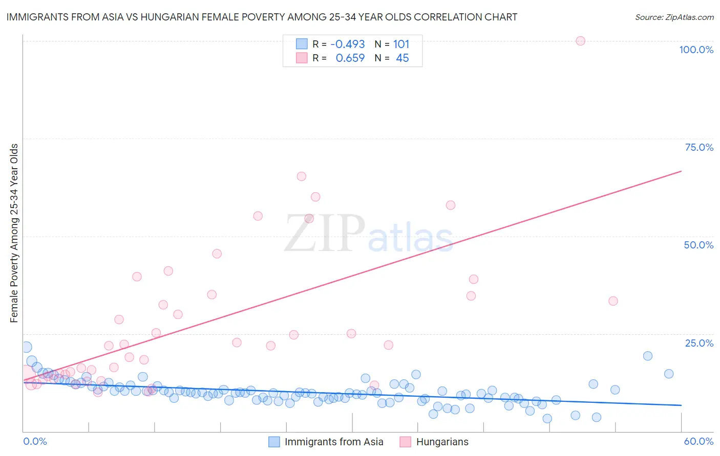 Immigrants from Asia vs Hungarian Female Poverty Among 25-34 Year Olds